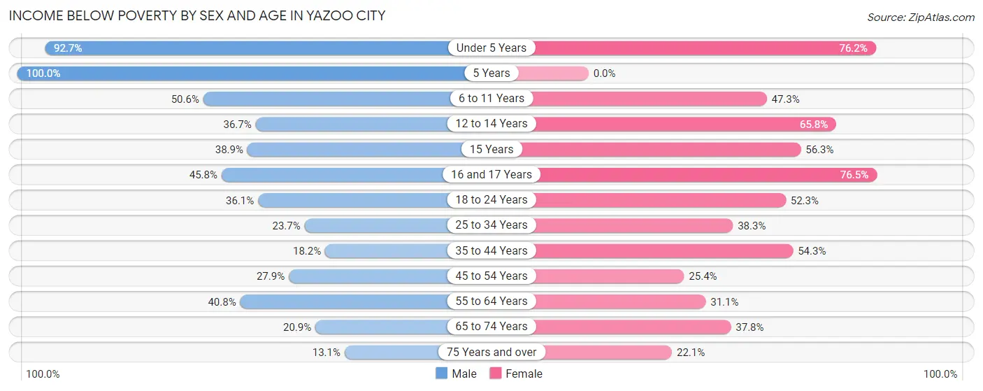 Income Below Poverty by Sex and Age in Yazoo City