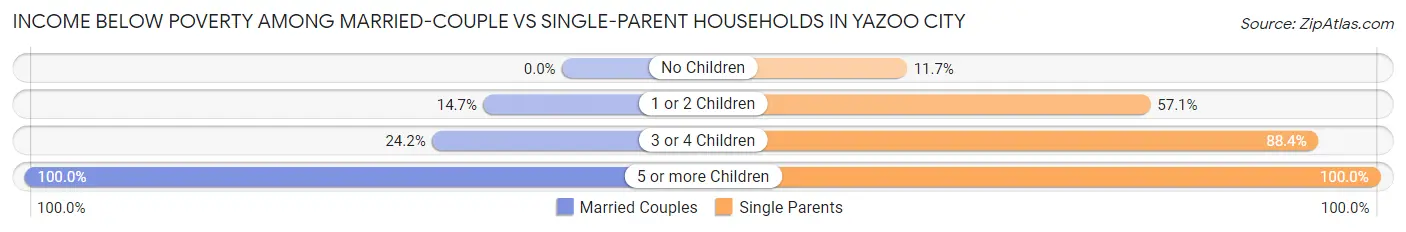 Income Below Poverty Among Married-Couple vs Single-Parent Households in Yazoo City