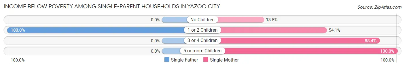 Income Below Poverty Among Single-Parent Households in Yazoo City