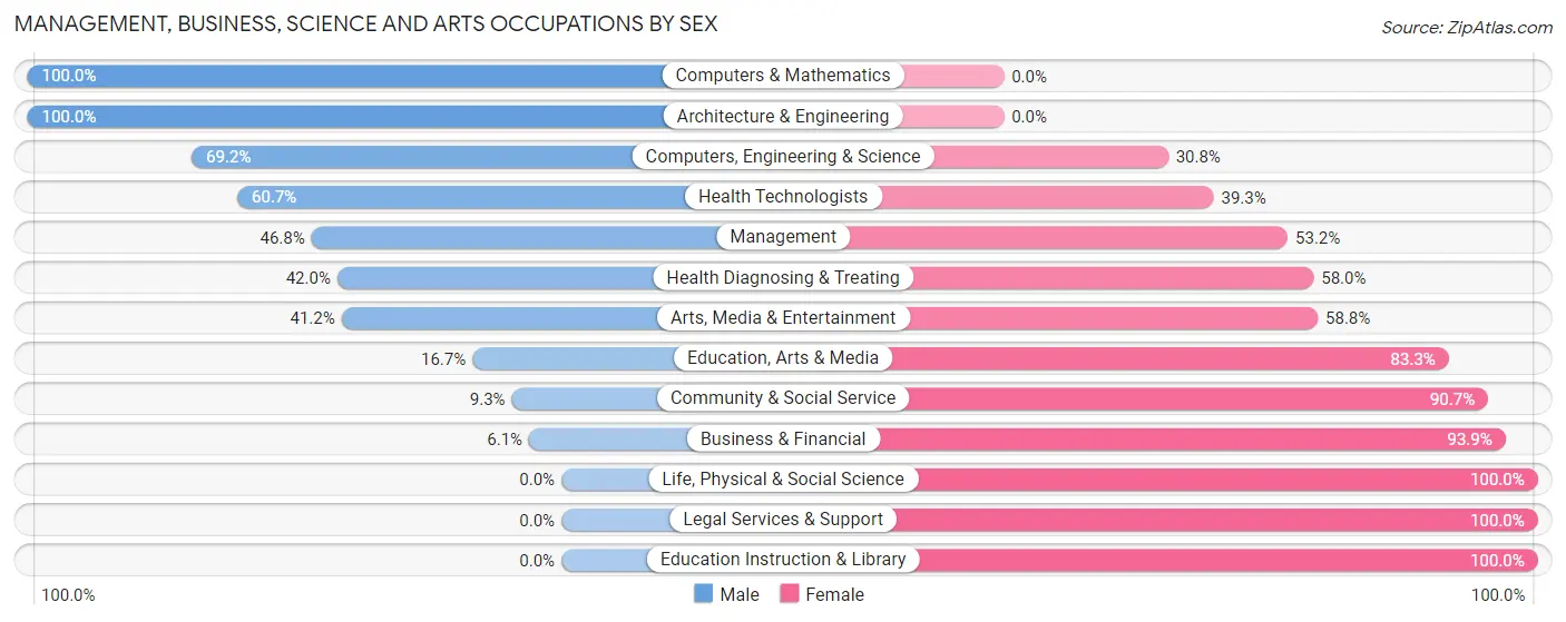 Management, Business, Science and Arts Occupations by Sex in Yazoo City
