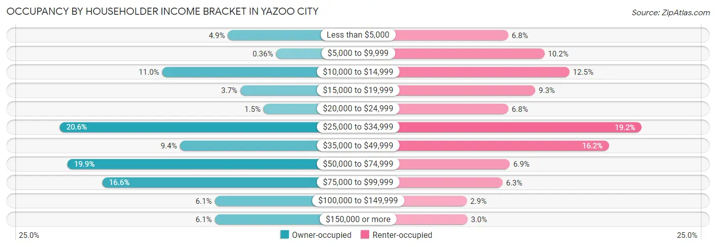 Occupancy by Householder Income Bracket in Yazoo City