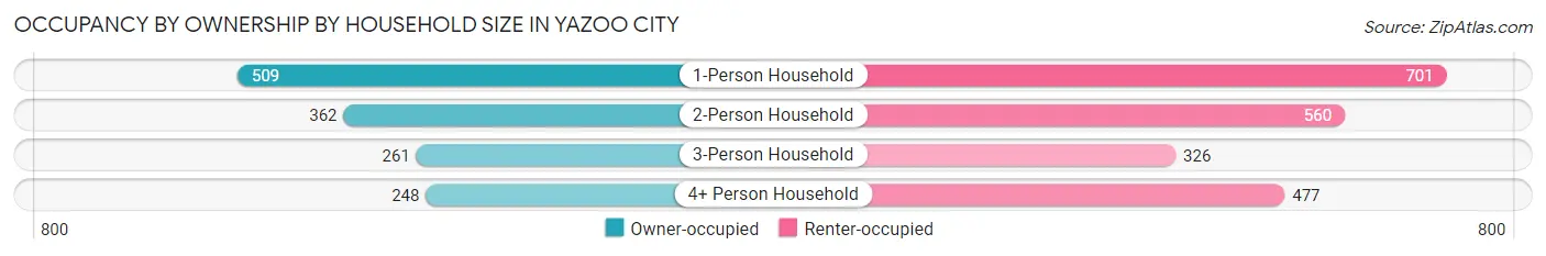 Occupancy by Ownership by Household Size in Yazoo City