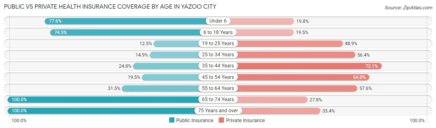 Public vs Private Health Insurance Coverage by Age in Yazoo City