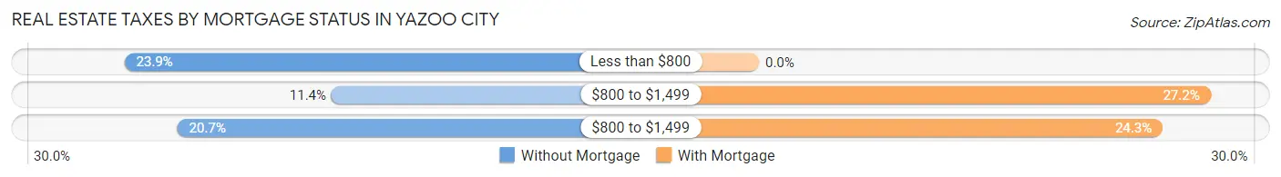 Real Estate Taxes by Mortgage Status in Yazoo City