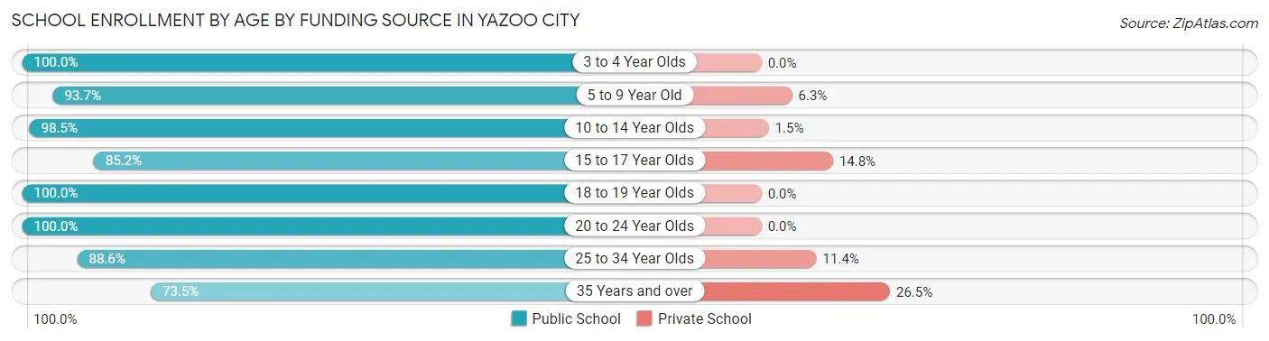 School Enrollment by Age by Funding Source in Yazoo City
