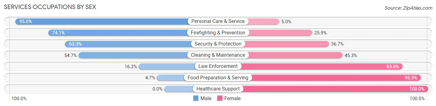 Services Occupations by Sex in Yazoo City