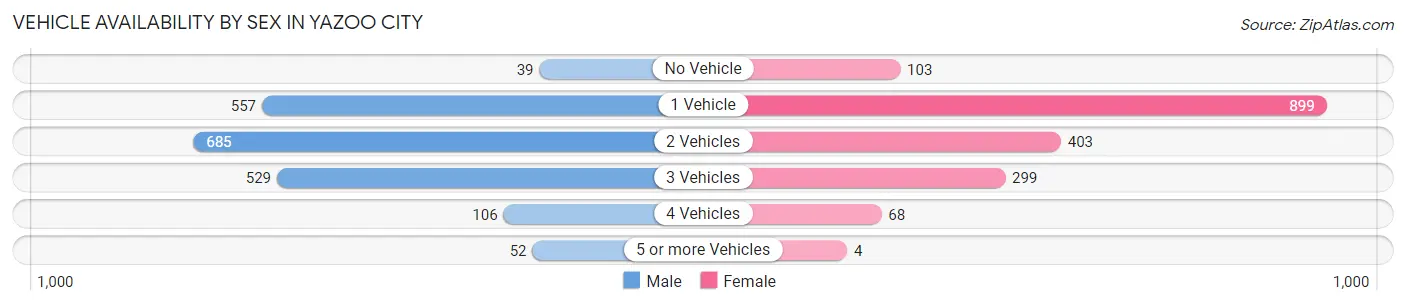 Vehicle Availability by Sex in Yazoo City