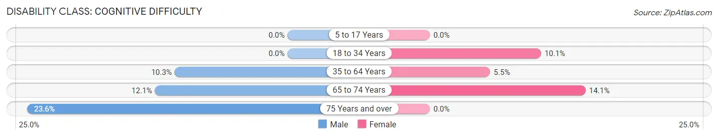 Disability in Absarokee: <span>Cognitive Difficulty</span>