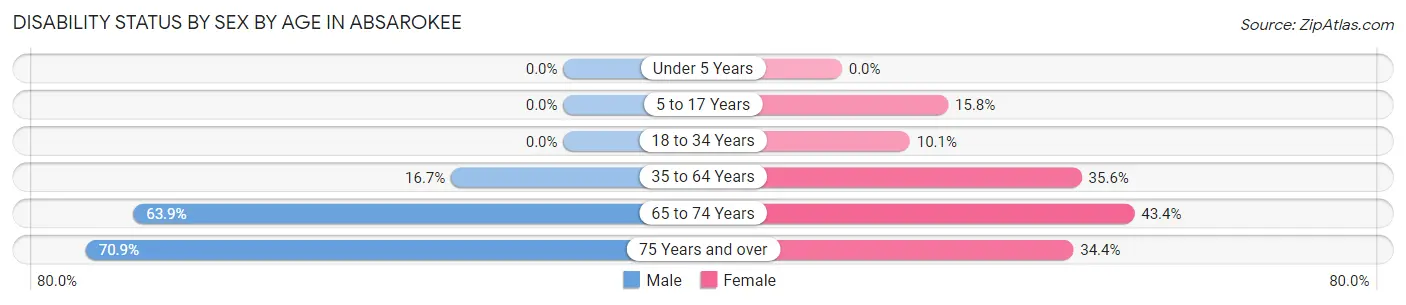 Disability Status by Sex by Age in Absarokee
