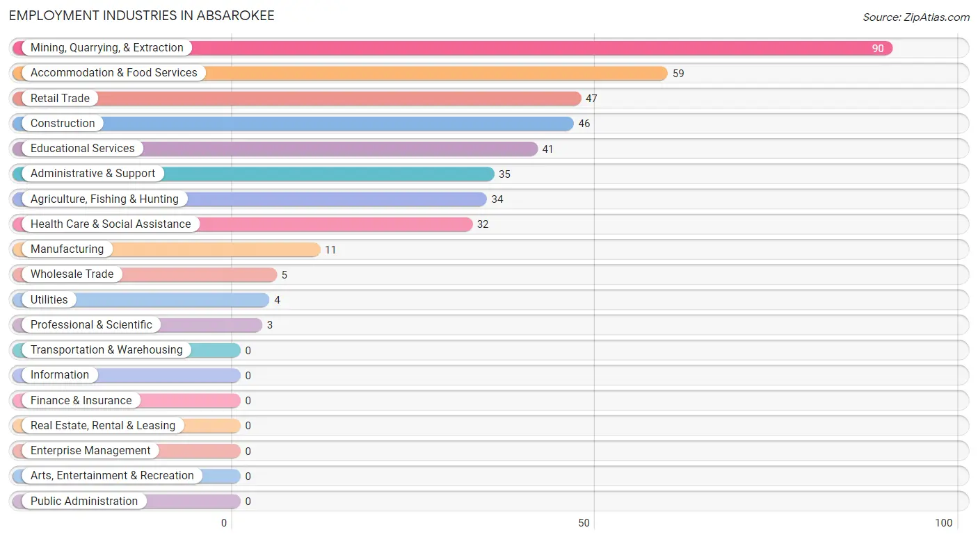 Employment Industries in Absarokee