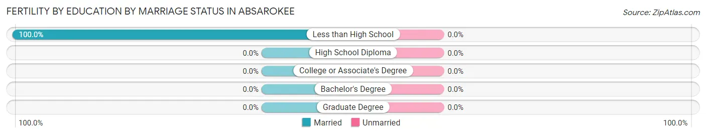 Female Fertility by Education by Marriage Status in Absarokee