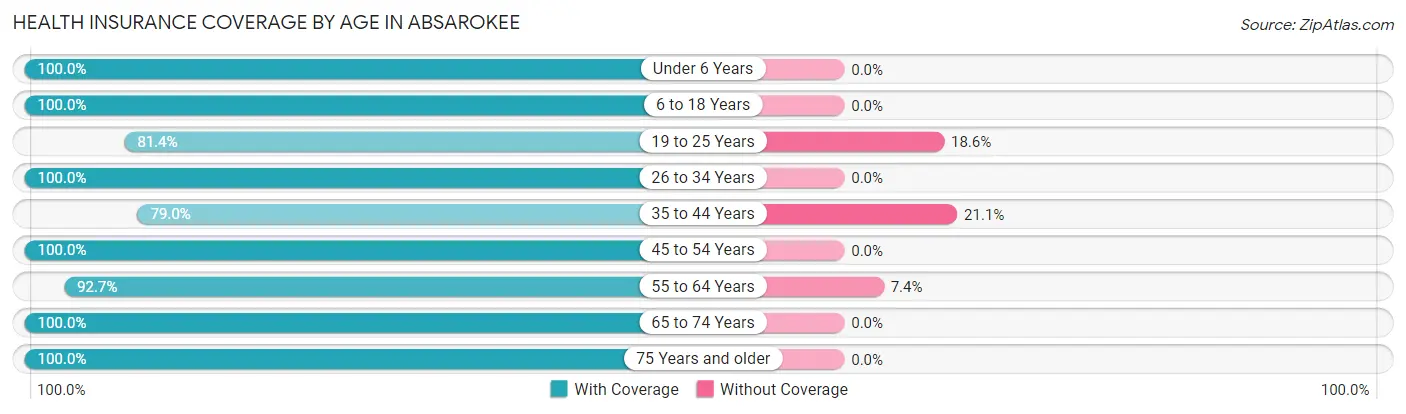 Health Insurance Coverage by Age in Absarokee