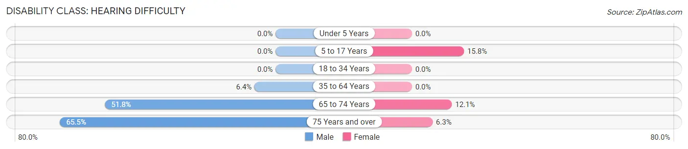 Disability in Absarokee: <span>Hearing Difficulty</span>