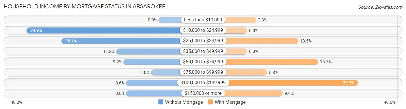 Household Income by Mortgage Status in Absarokee