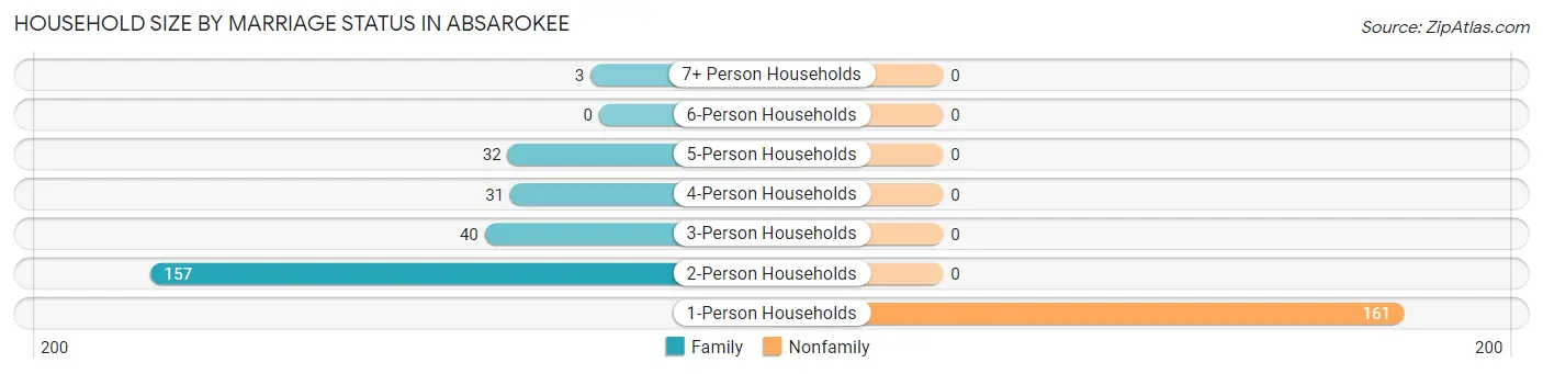 Household Size by Marriage Status in Absarokee