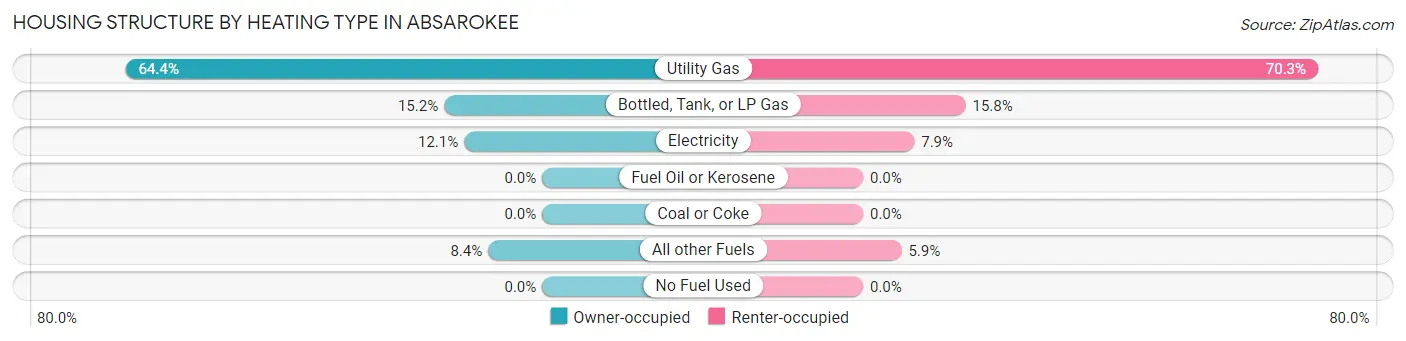 Housing Structure by Heating Type in Absarokee