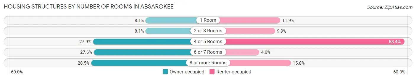 Housing Structures by Number of Rooms in Absarokee