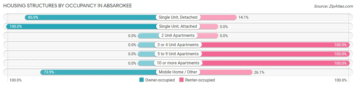 Housing Structures by Occupancy in Absarokee