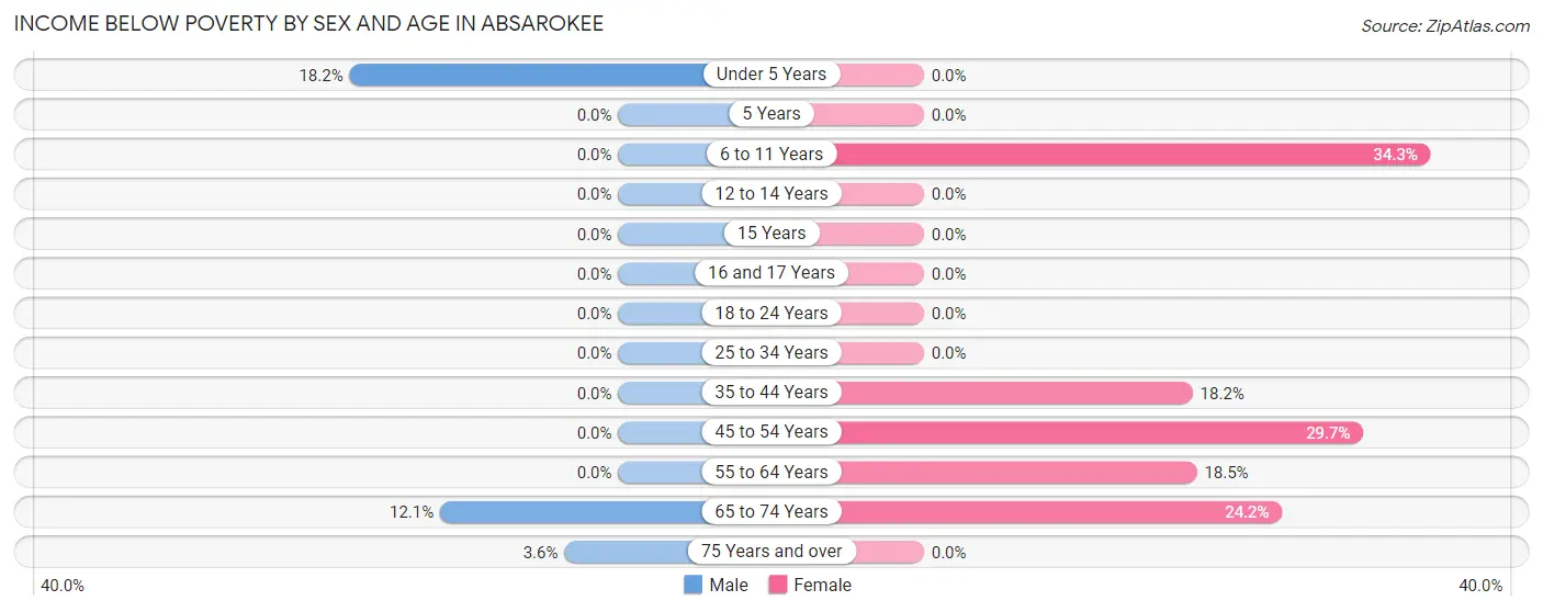 Income Below Poverty by Sex and Age in Absarokee