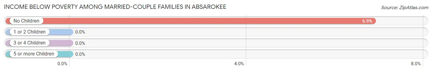 Income Below Poverty Among Married-Couple Families in Absarokee