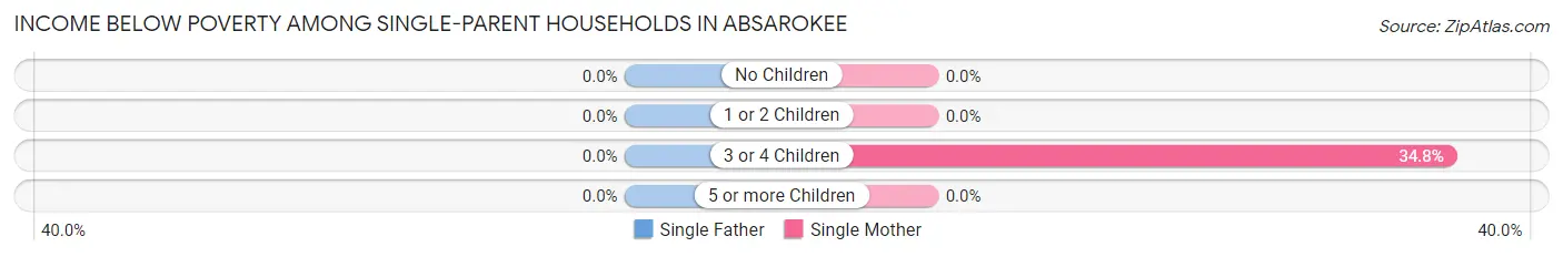 Income Below Poverty Among Single-Parent Households in Absarokee