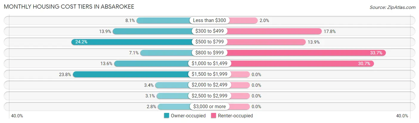 Monthly Housing Cost Tiers in Absarokee