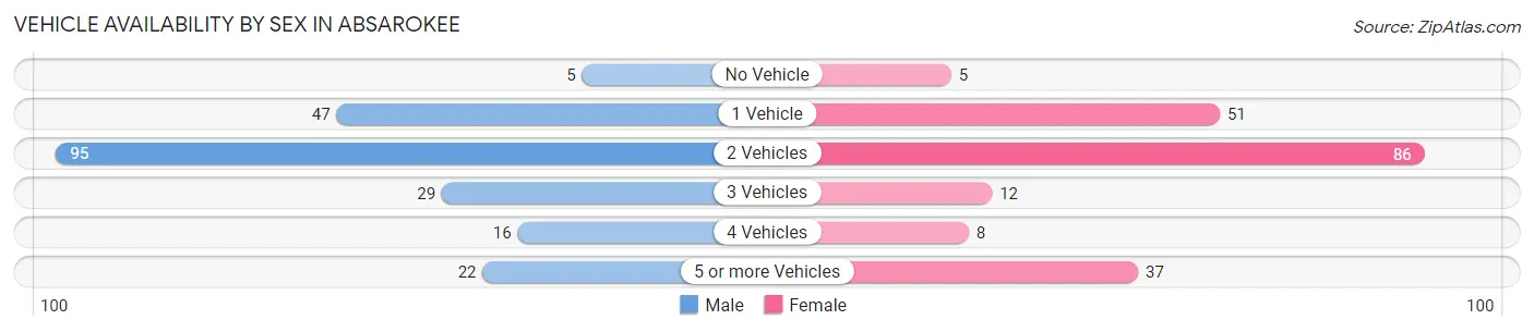 Vehicle Availability by Sex in Absarokee