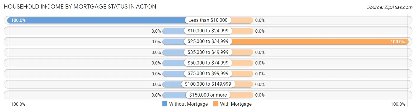Household Income by Mortgage Status in Acton