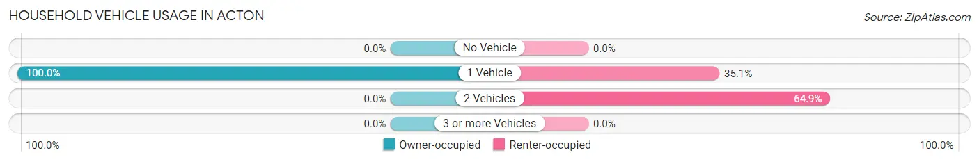 Household Vehicle Usage in Acton