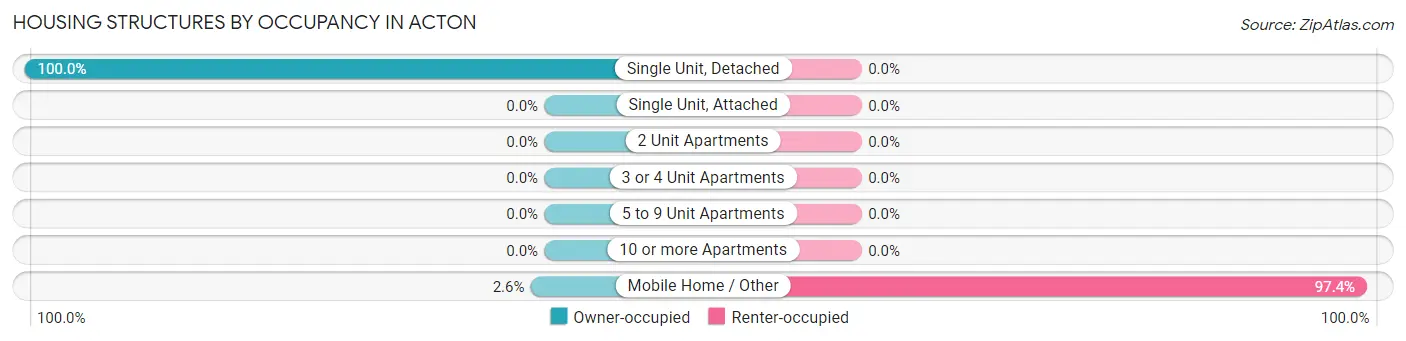 Housing Structures by Occupancy in Acton