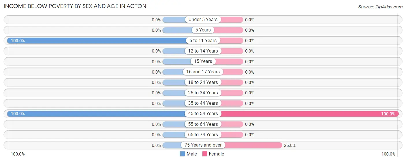 Income Below Poverty by Sex and Age in Acton