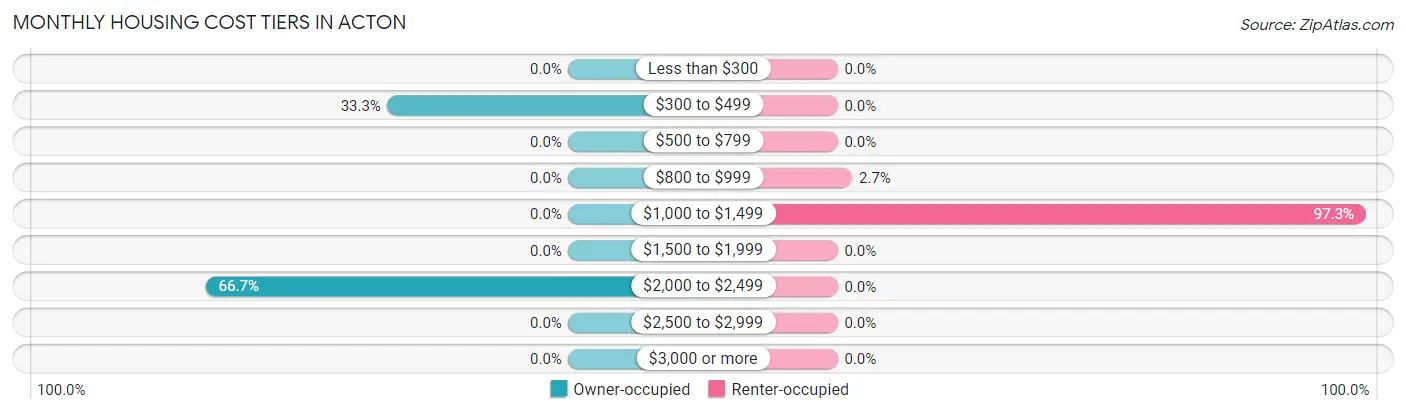 Monthly Housing Cost Tiers in Acton