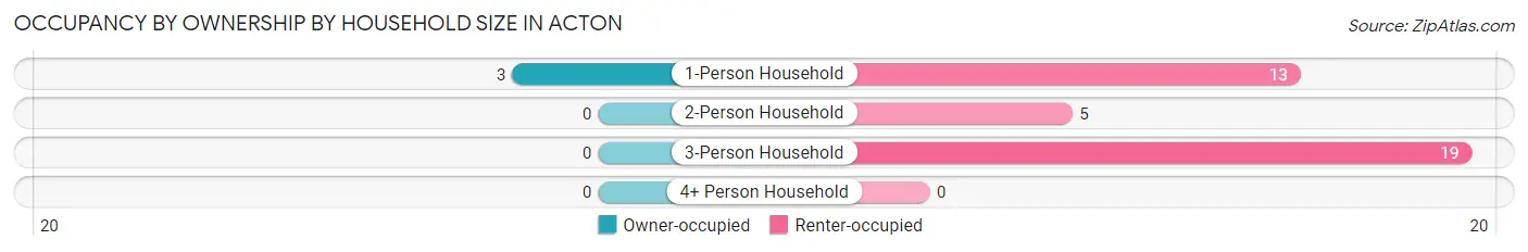 Occupancy by Ownership by Household Size in Acton