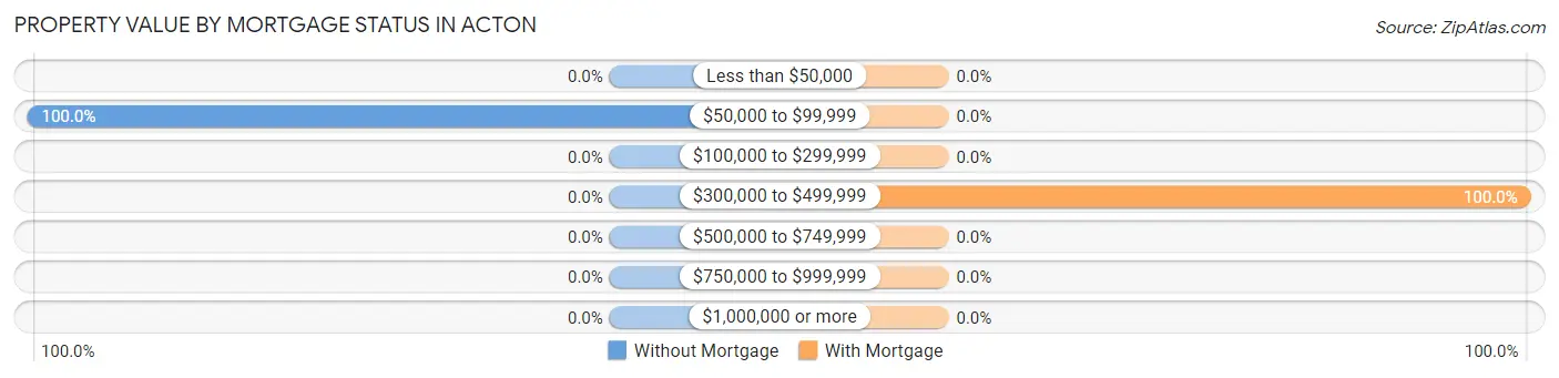 Property Value by Mortgage Status in Acton