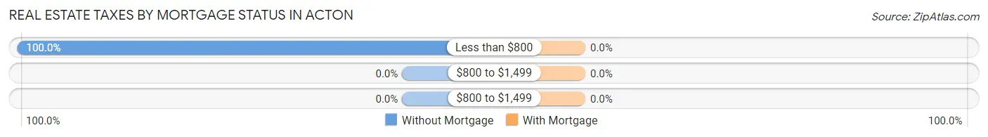 Real Estate Taxes by Mortgage Status in Acton