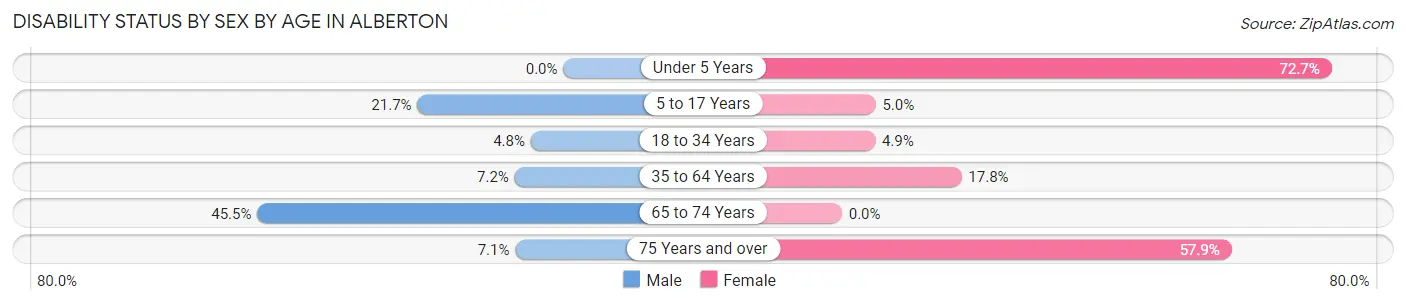 Disability Status by Sex by Age in Alberton