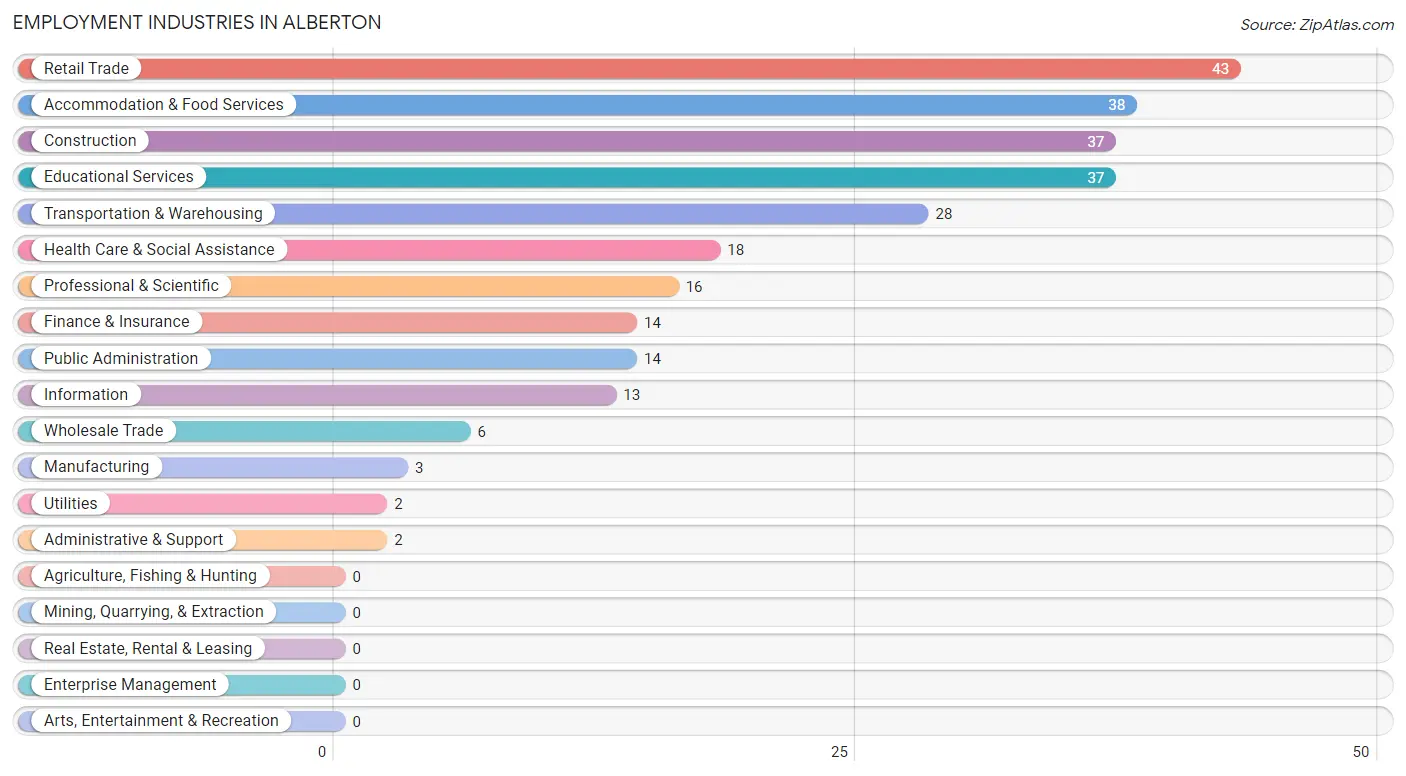 Employment Industries in Alberton
