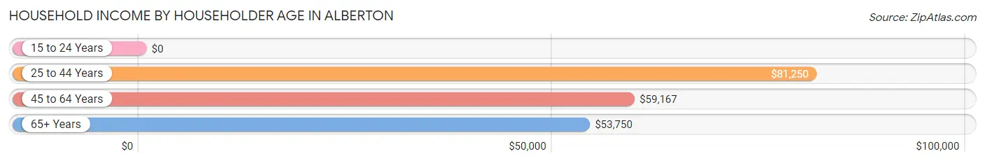 Household Income by Householder Age in Alberton