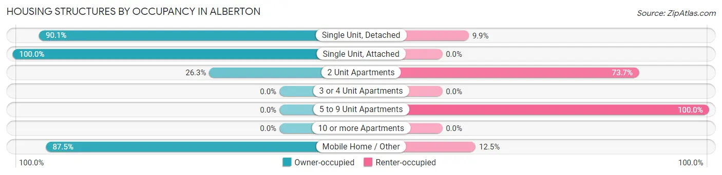 Housing Structures by Occupancy in Alberton