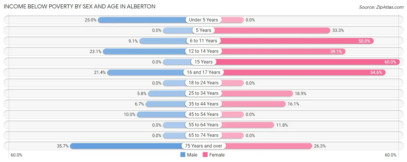 Income Below Poverty by Sex and Age in Alberton