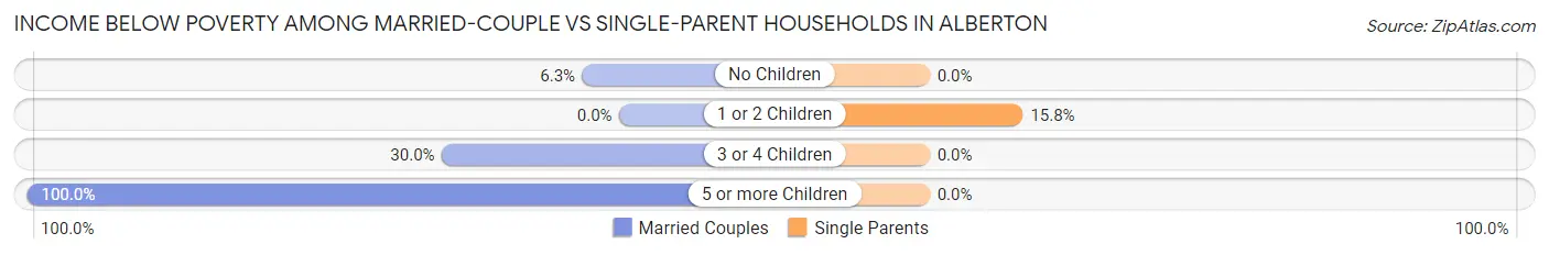 Income Below Poverty Among Married-Couple vs Single-Parent Households in Alberton