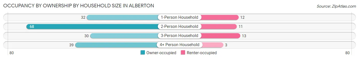Occupancy by Ownership by Household Size in Alberton