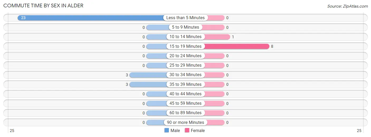 Commute Time by Sex in Alder