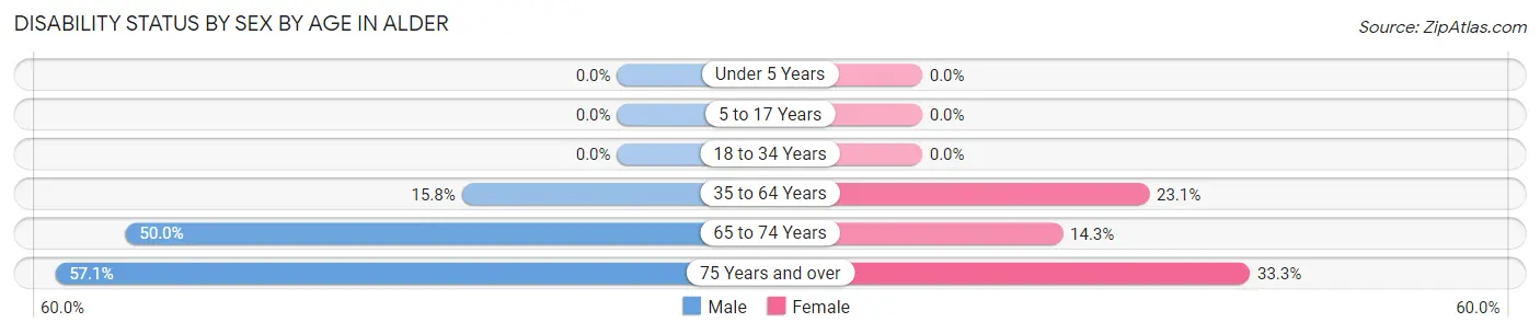 Disability Status by Sex by Age in Alder