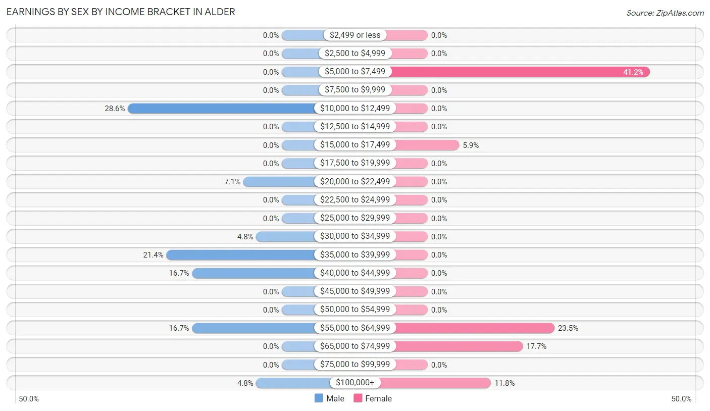 Earnings by Sex by Income Bracket in Alder