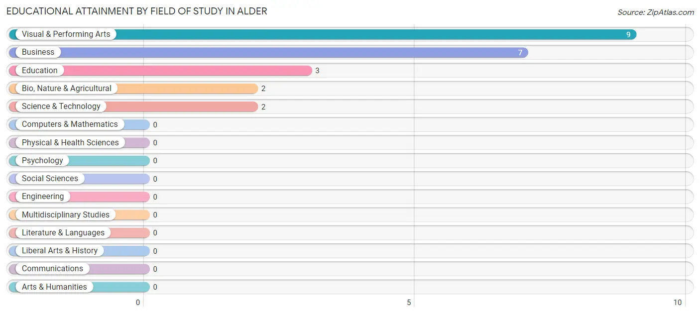 Educational Attainment by Field of Study in Alder