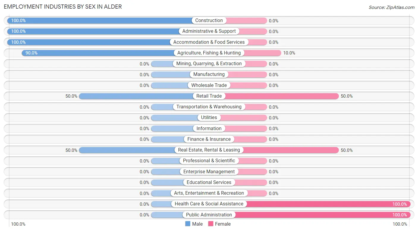 Employment Industries by Sex in Alder