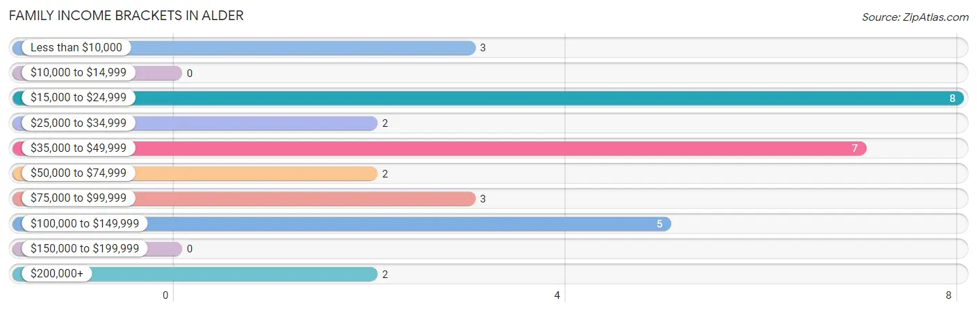 Family Income Brackets in Alder