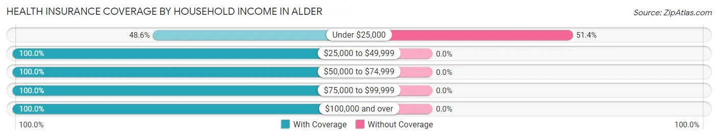 Health Insurance Coverage by Household Income in Alder