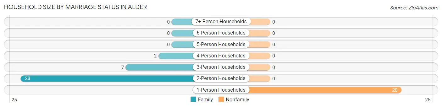 Household Size by Marriage Status in Alder